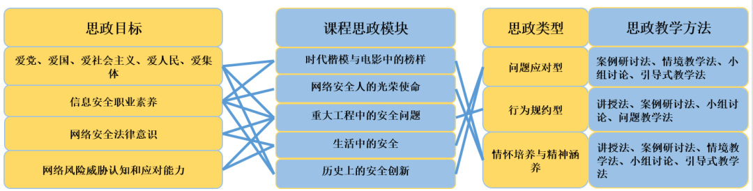 图4 课程思政设计流程图3.